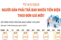 Người dân phải trả bao nhiêu tiền điện theo đơn giá mới?