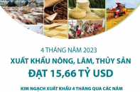 Xuất khẩu nông, lâm, thủy sản đạt 15,66 tỷ USD sau 4 tháng năm 2023