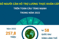 Số người cần hỗ trợ lương thực khẩn cấp trên toàn cầu tăng mạnh trong năm 2022