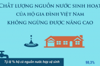 Chất lượng nguồn nước sinh hoạt của hộ gia đình Việt Nam không ngừng được nâng cao