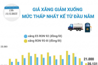 Giá xăng vừa giảm xuống mức thấp nhất kể từ đầu năm 2023