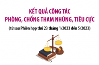 Kết quả công tác phòng, chống tham nhũng, tiêu cực thời gian vừa qua