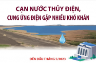 Cạn nước thủy điện, cung ứng điện gặp nhiều khó khăn