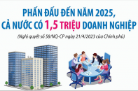 Phấn đấu đến năm 2025, cả nước có 1,5 triệu doanh nghiệp