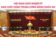 Hội nghị Ban Chấp hành Trung ương Đảng giữa nhiệm kỳ khóa XIII thành công tốt đẹp