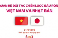 Quan hệ đối tác chiến lược sâu rộng Việt Nam - Nhật Bản