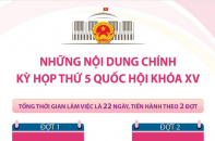 Những nội dung chính Kỳ họp thứ 5, Quốc hội khóa XV