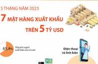 Điểm tên 7 mặt hàng xuất khẩu trên 5 tỷ USD sau 5 tháng năm 2023