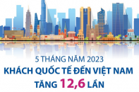 Khách quốc tế đến Việt Nam tăng 12,6 lần so với cùng kỳ sau 5 tháng năm 2023