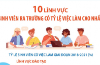 Top 10 lĩnh vực sinh viên ra trường có tỷ lệ việc làm cao nhất