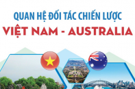 Quan hệ Đối tác chiến lược Việt Nam - Australia