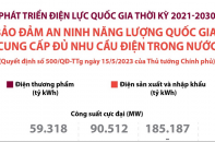 Quy hoạch điện VIII: Bảo đảm an ninh năng lượng quốc gia, cung cấp đủ nhu cầu điện trong nước