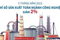 Chỉ số sản xuất toàn ngành công nghiệp giảm 2% so với cùng kỳ sau 5 tháng năm 2023