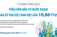 Tổng vốn đầu tư nước ngoài đăng ký vào Việt Nam đạt gần 10,86 tỷ USD sau 5 tháng năm 2023
