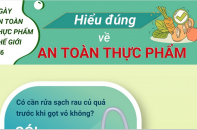 Ngày An toàn Thực phẩm Thế giới 7/6: Hiểu đúng về an toàn thực phẩm