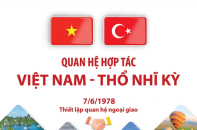 Quan hệ hợp tác Việt Nam - Thổ Nhĩ Kỳ