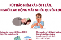 Rút bảo hiểm xã hội 1 lần, người lao động mất nhiều quyền lợi