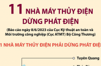 Điểm tên 11 nhà máy thủy điện có các tổ máy dừng phát điện để đảm bảo vận hành