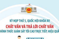 Kỳ họp thứ 5, Quốc hội khóa XV: Chất vấn và trả lời chất vấn - hình thức giám sát tối cao trực tiếp, hiệu quả