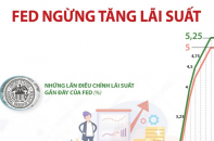 Fed giữ nguyên lãi suất sau 10 lần tăng liên tiếp