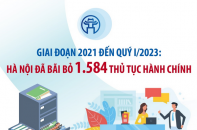 Giai đoạn 2021 đến quý I/2023: Hà Nội đã bãi bỏ 1.584 thủ tục hành chính