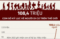 Con số kỷ lục về người di cư trên thế giới