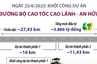 Khởi công Dự án đường bộ cao tốc Cao Lãnh - An Hữu 