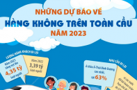 Những dự báo về hàng không trên toàn cầu năm 2023