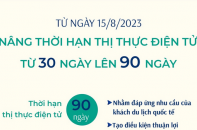 Từ 15/8/2023, nâng thời hạn thị thực điện tử từ 30 ngày lên 90 ngày