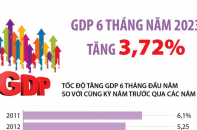 GDP 6 tháng năm 2023 tăng 3,72%