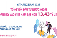 Tổng vốn đầu tư nước ngoài đăng ký vào Việt Nam đạt hơn 13,43 tỷ USD sau 6 tháng năm 2023