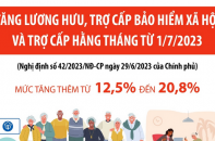 Tăng lương hưu, trợ cấp bảo hiểm xã hội và trợ cấp hằng tháng từ 1/7/2023