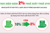 Thực hiện giảm 2% thuế suất thuế giá trị gia tăng