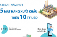 Điểm tên 5 mặt hàng xuất khẩu trên 10 tỷ USD sau 6 tháng năm 2023