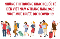 Những thị trường khách quốc tế đến Việt Nam 6 tháng năm 2023 vượt mức trước dịch Covid-19