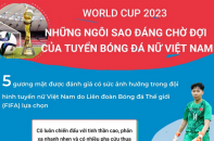 Women"s World Cup 2023: Những ngôi sao đáng chờ đợi của tuyển bóng đá nữ Việt Nam