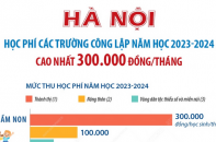 Hà Nội: Học phí các trường công lập năm học 2023 - 2024 cao nhất 300.000 đồng/tháng