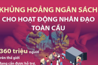 Khủng hoảng ngân sách cho hoạt động nhân đạo toàn cầu