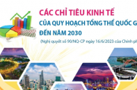 Các chỉ tiêu kinh tế của Quy hoạch tổng thể quốc gia đến năm 2030