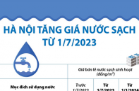 Hà Nội tăng giá nước sạch từ 1/7/2023