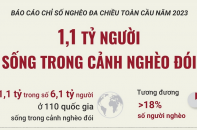 Hiện có 1,1 tỷ người sống trong cảnh nghèo đói