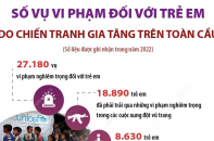 Số vụ vi phạm đối với trẻ em do chiến tranh gia tăng trên toàn cầu