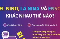 El Nino, La Nina và ENSO khác nhau thế nào?