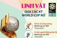 Linh vật qua các kỳ Women"s World Cup