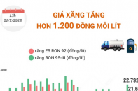 Giá xăng tăng hơn 1.200 đồng mỗi lít