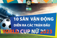 Women"s World Cup 2023: 10 sân vận động diễn ra các trận đấu đều đạt chứng chỉ công trình xanh