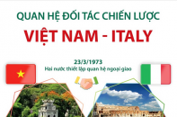 Quan hệ đối tác chiến lược Việt Nam - Italy