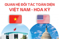 Quan hệ Đối tác toàn diện Việt Nam - Hoa Kỳ