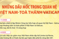 Những dấu mốc trong quan hệ Việt Nam - Toà thánh Vatican