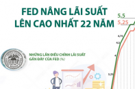 Fed nâng lãi suất lên mức cao nhất trong 22 năm